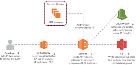 Manually <b>delete</b> these <b>ENIs</b>. . Error deleting lambda enis using security group